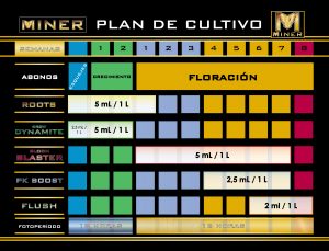 miner-tablas-de-cultivo